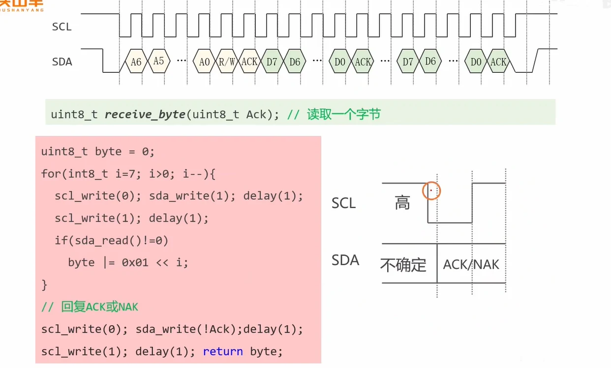 从这张图读出：receive_byte 全貌——8 次"释放SDA→拉高SCL→采样"，最后一步用 sda_write(!Ack) 回复 ACK/NAK 并返回字节