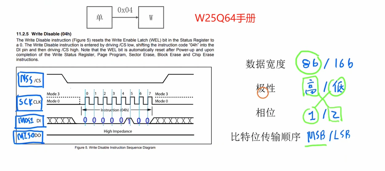 从这张图读出：W25Q64手册"写禁止(04h)"指令时序——DI上MSB先传8位指令00000100、DO高阻、SCK空闲电平同时标了Mode0/Mode3；右侧归纳了W25Q64可选的四组参数：8b/16b、极性、相位1/2、MSB/LSB