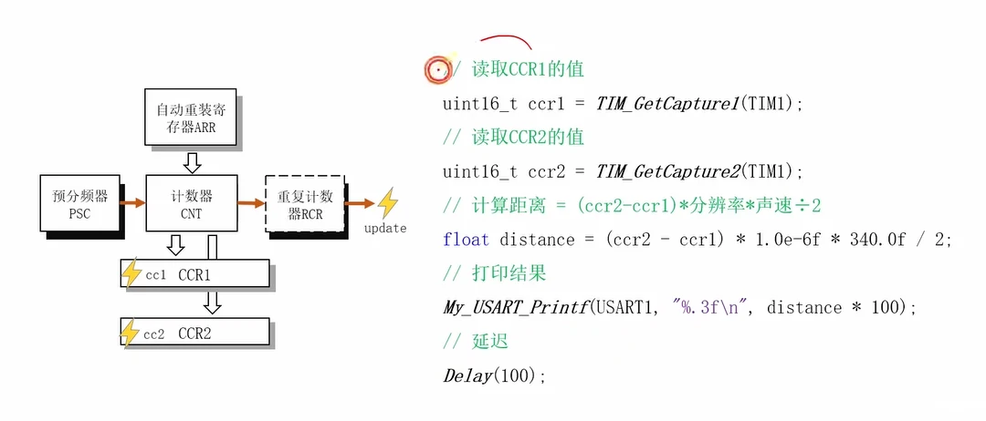 计算与打印：TIM_GetCapture1/2(TIM1) 读 CCR，(ccr2-ccr1)*1e-6*340/2 得米、*100 打厘米