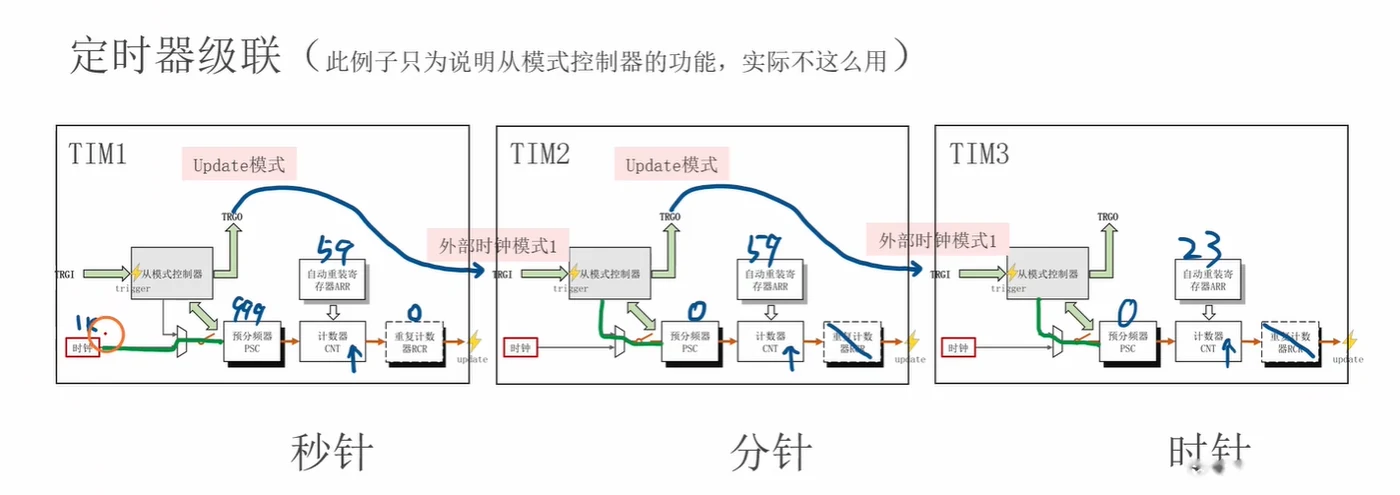 定时器级联做时钟：TIM1(Update) → TIM2(外部时钟模式1，Update) → TIM3(外部时钟模式1)，标注 PSC/ARR 数值与"秒针/分针/时针"，标题说明此例只为演示从模式控制器功能