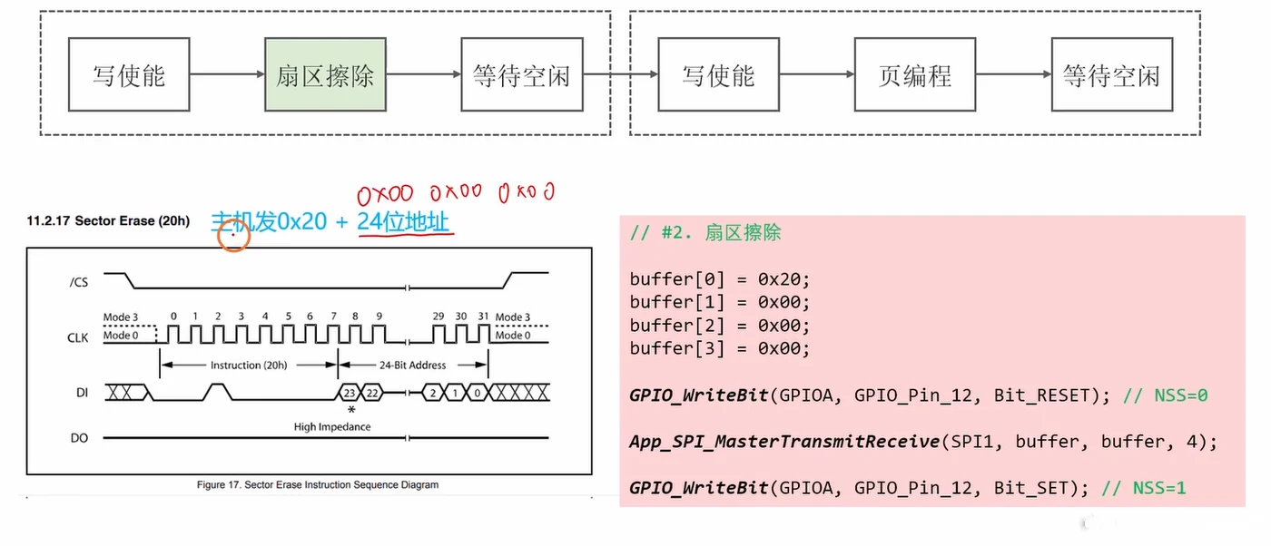 扇区擦除步骤：手册 20h 时序图（0x20+24 位地址共 32 时钟）+ 代码 buffer[0]=0x20、buffer[1..3]=0x00，一次发 4 字节