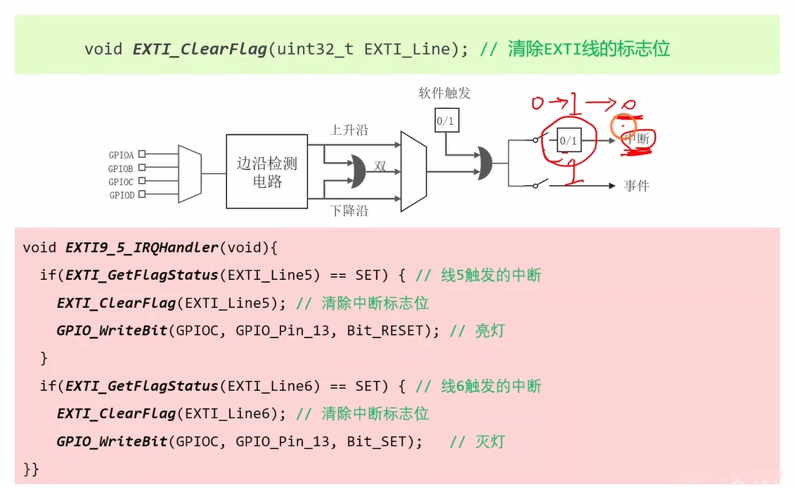 中断响应函数套路代码：GetFlagStatus 判断线 5/线 6 → ClearFlag 清标志 → 分别点亮/熄灭 PC13 LED