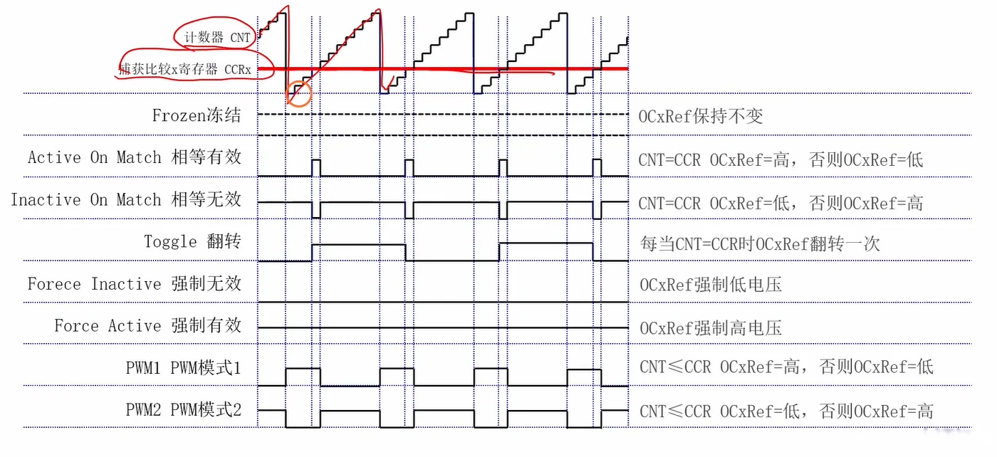 八种模式下 OCxRef 的完整对照表，含每种模式的判定条件文字