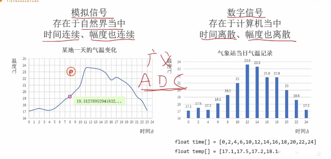 模拟 vs 数字：左图连续气温曲线（时间/幅度均连续），右图气象站离散记录（时间/幅度均离散），中间箭头即广义 ADC