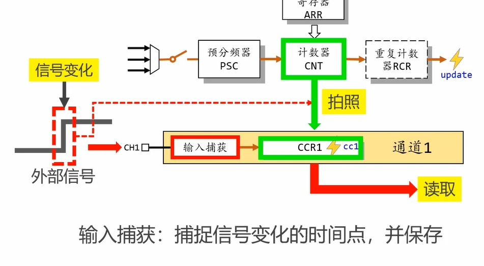 输入捕获概念：外部信号变化的瞬间，CNT 被"拍照"存入 CCR1，之后软件读取
