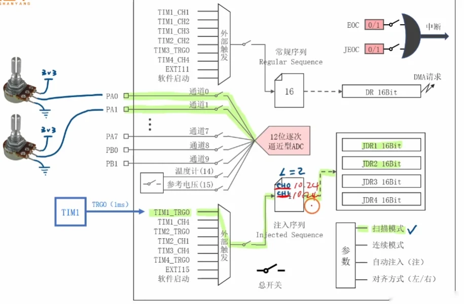读出全实验架构：PA0/PA1 进 ADC，注入序列由 TIM1_TRGO 每 1ms 触发，结果进 JDR1/2，扫描模式勾选