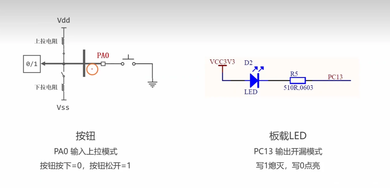 本节电路要点：按钮（输入上拉，按下 0 / 松开 1）与板载 LED（PC13 输出开漏，写 0 亮）的接法与内部结构