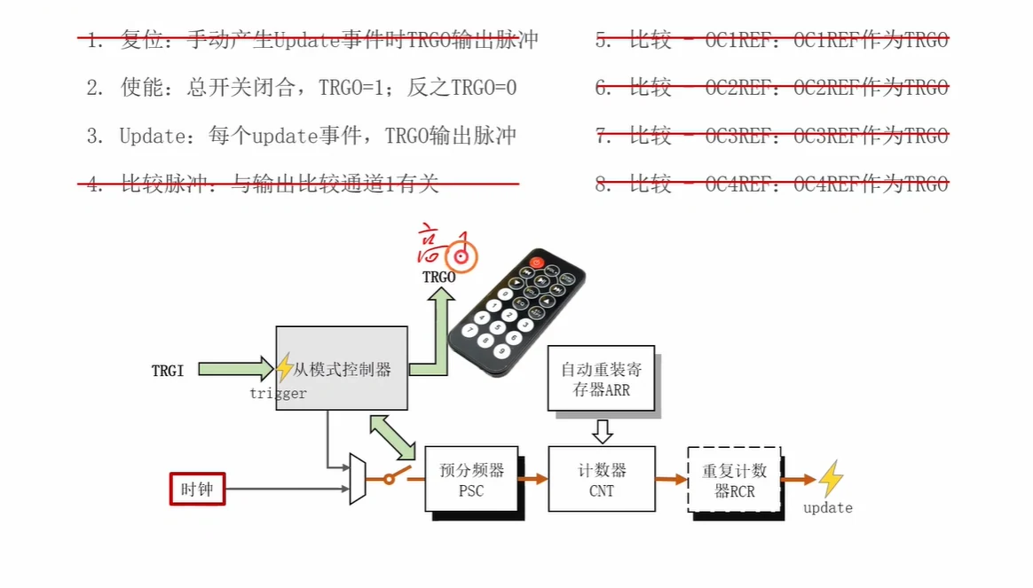 八种主模式清单（1、4~8 被划掉表示暂不学）：保留 2 使能（总开关闭合则 TRGO=1）、3 Update（每个 update 事件 TRGO 输出脉冲）；TRGO 旁标注"高 1"，配遥控器图