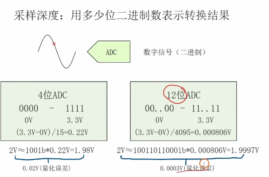 4 位与 12 位对比：0~3.3V 分 15 格(0.22V/格) vs 4095 格(0.000806V/格)；2V→1001b→1.98V 误差 0.02V vs 2V→100110110001b→1.9997V 误差 0.0003V