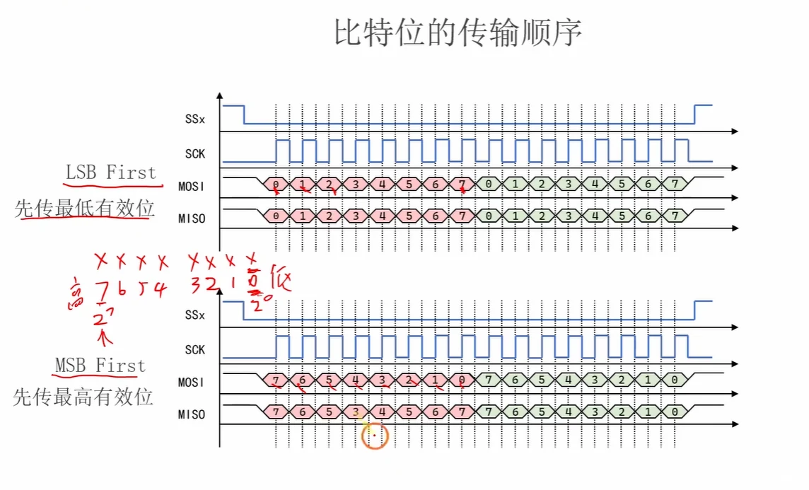 对比 LSB First 与 MSB First：同一数据线上比特出现的先后次序相反