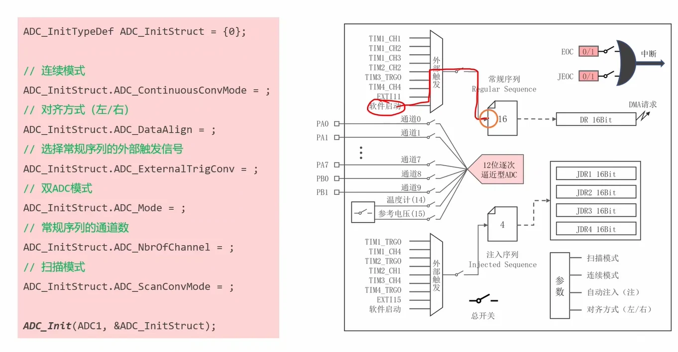 ADC_Init六参数骨架与框图通路对应：软件启动→常规序列→DR