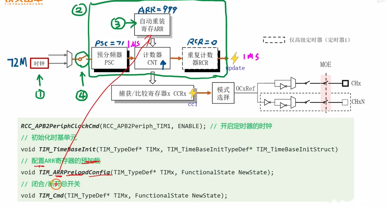 读出四步流程与数值：TIM1 时钟 72MHz→PSC=71→ARR=999→1ms 周期