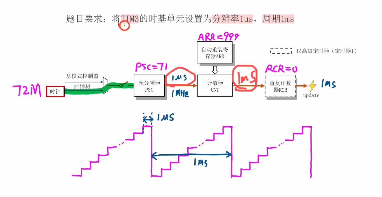 读出 APB 分频与定时器倍频器关系：分频=1 则 ×1，分频≠1 则 ×2，故 TIM2~4 得 72MHz