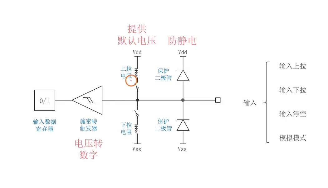 输入通路：0/1←输入数据寄存器←施密特触发器（电压转数字）←上拉/下拉电阻（提供默认电压）←保护二极管（防静电）→ 右侧列出输入上拉/输入下拉/输入浮空/模拟模式四种