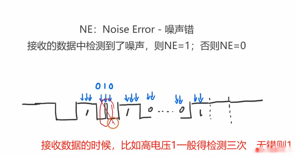 NE 噪声错：手绘带毛刺的波形，接收端对每个位约检测三次投票，检测到噪声则 NE=1