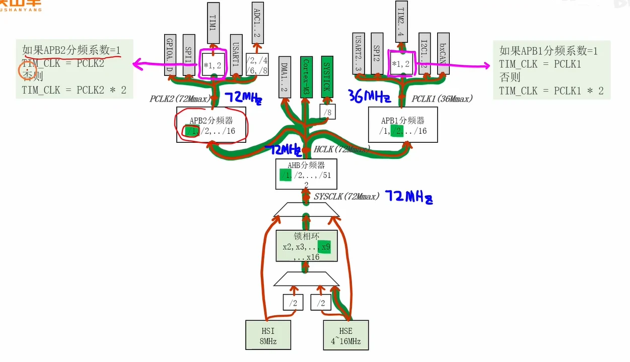 验算：PSC=71→1MHz→1µs 分辨率；ARR=999→1000µs=1ms 一个 update