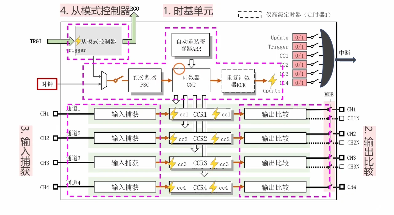 定时器全貌：时基单元产生 CNT，向上供中断、向两侧供捕获/比较，RCR 与 CHxN 为高级定时器独有