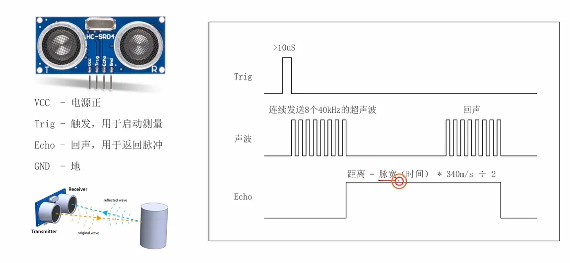 HC-SR04 引脚定义与 Trig/声波/Echo 三信号时序：Trig>10uS 触发，Echo 高电平宽度=往返时间