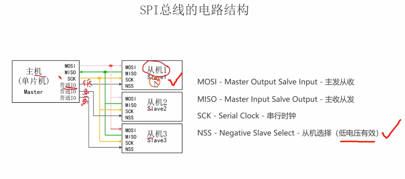 读出 SPI 四线定义与"三线共享、NSS 每从机一根"的多从机拓扑