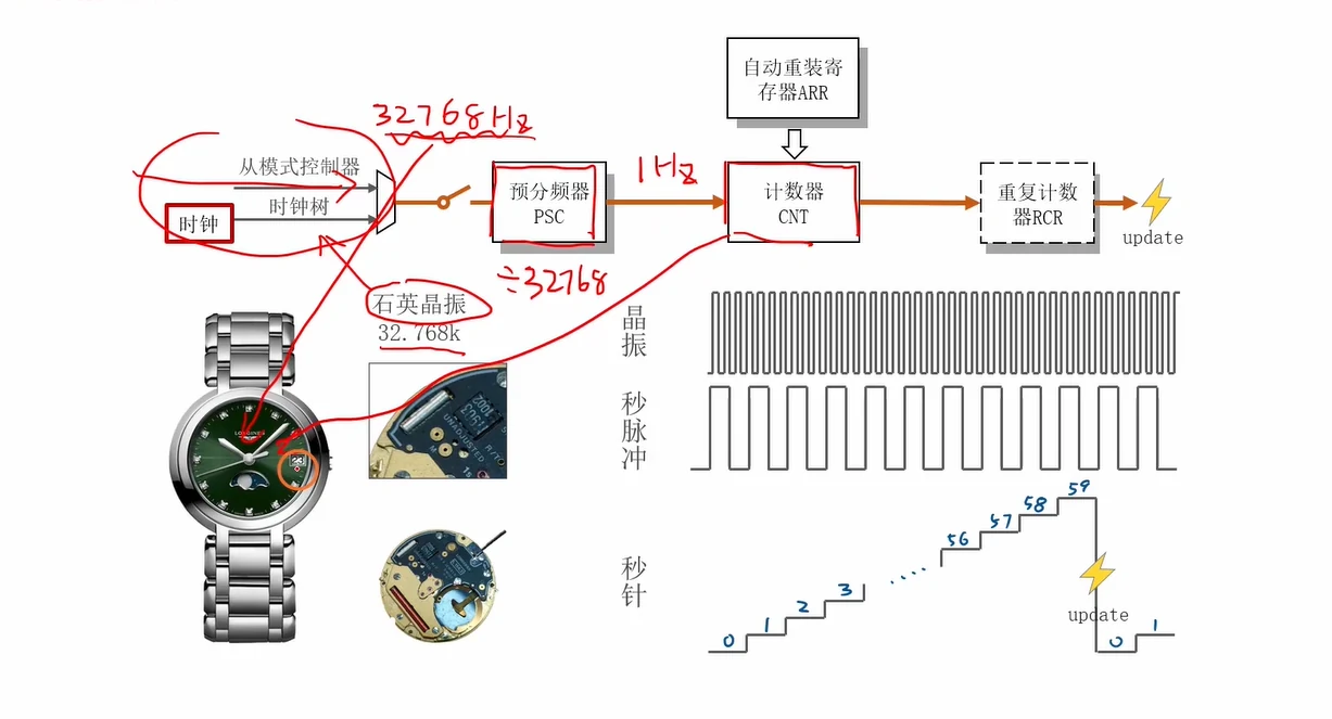 手表类比：晶振 32.768kHz 经 PSC 降到 1Hz，CNT 数 0~59 后 update 走一分钟