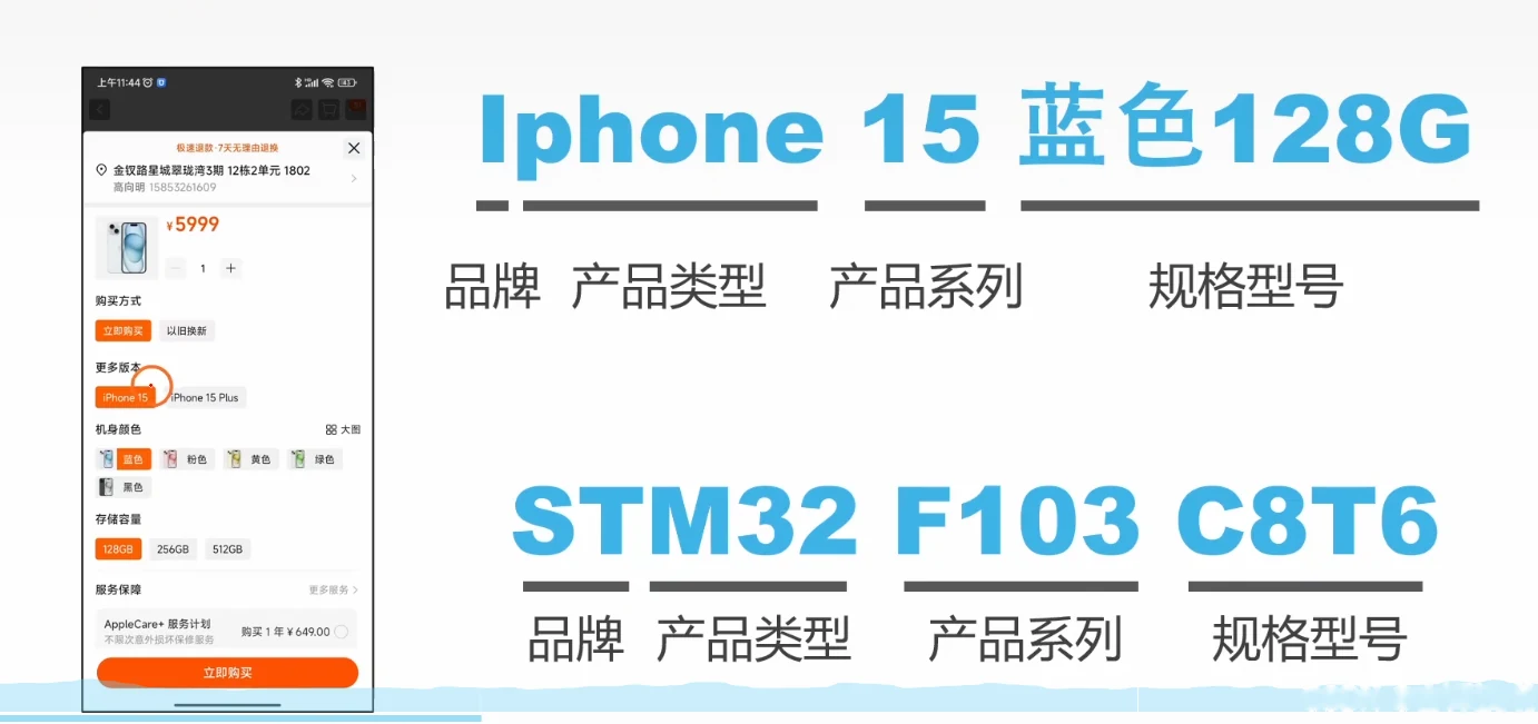 从这张图读出：iPhone 与 STM32 的命名四段式一一对应，F103 处于"系列"这一档