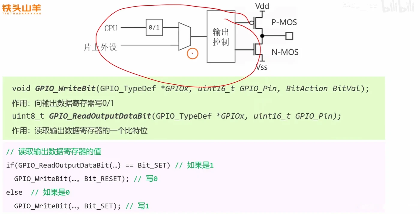GPIO_ReadOutputDataBit 与 GPIO_WriteBit 的原型（第三个参数类型是 BitAction）以及"读回旧值取反"的翻转写法