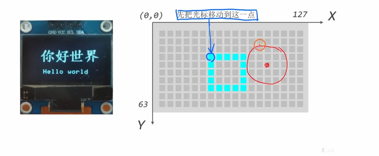 光标概念：先SetCursor定位，图形/文字从光标处开始绘制