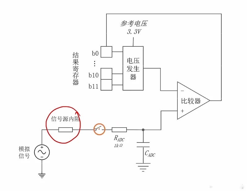 含信号源内阻的完整采样回路：理想源—信号源内阻—开关—R_ADC(1kΩ)—C_ADC—比较器，上方为 12 位 SAR 主体