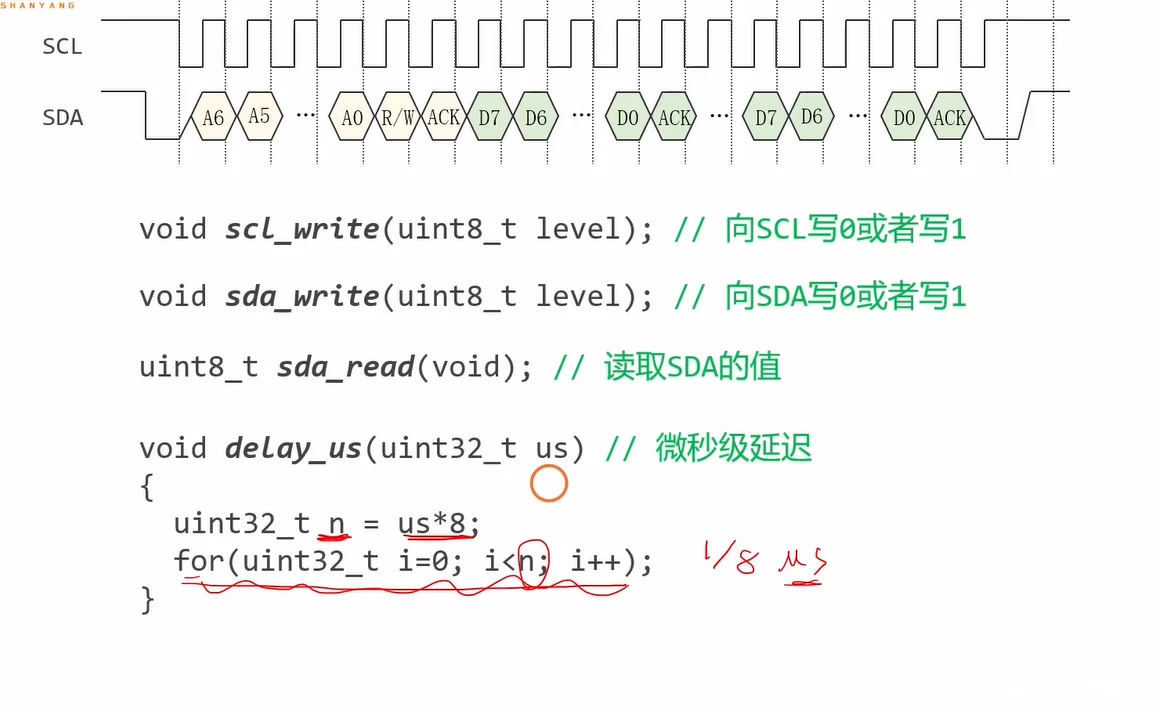 从这张图读出：四个最底层函数（写SCL/写SDA/读SDA/微秒延迟）的声明与 delay_us 的 for 循环实现，上方波形标明一位数据对应 SCL 一个周期
