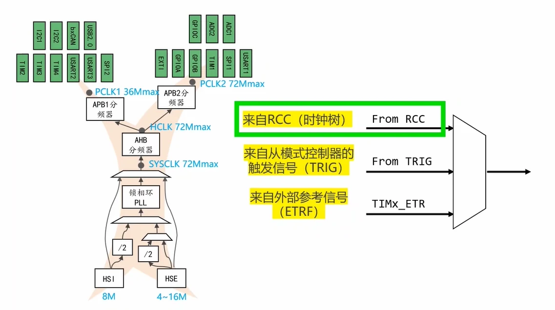 定时器时钟三选一：RCC 时钟树 / 从模式 TRIG / 外部 ETR，默认走时钟树