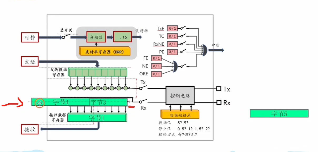 被覆盖的过程：接收数据寄存器只有一格，你不读走它，每来一个新字节就把旧字节顶掉
