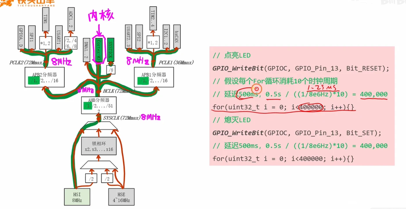 验证代码：点亮 LED 用 GPIO_WriteBit(GPIOC, GPIO_Pin_13, Bit_RESET)，两次 500ms 之间各插 for(uint32_t i=0;i<400000;i++){}，右侧标注 0.5s/((1/8e6Hz)*10)=400,000 与 1.25μs；左侧时钟树绿色路径标 8MHz，内核 Cortex-M3 被箭头指出