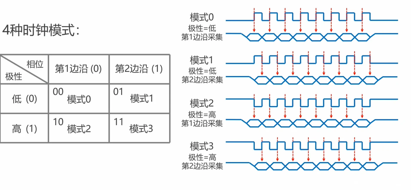 模式矩阵表 + 四种模式的 SCK/数据对齐波形，采集边沿用红箭头逐周期标出