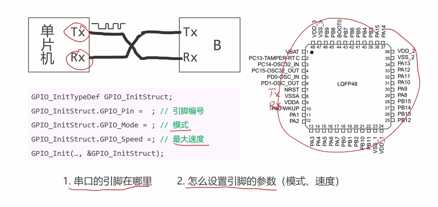 LQFP48引脚图圈出PA9/PA10与交叉接线示意，并列出本节两个问题