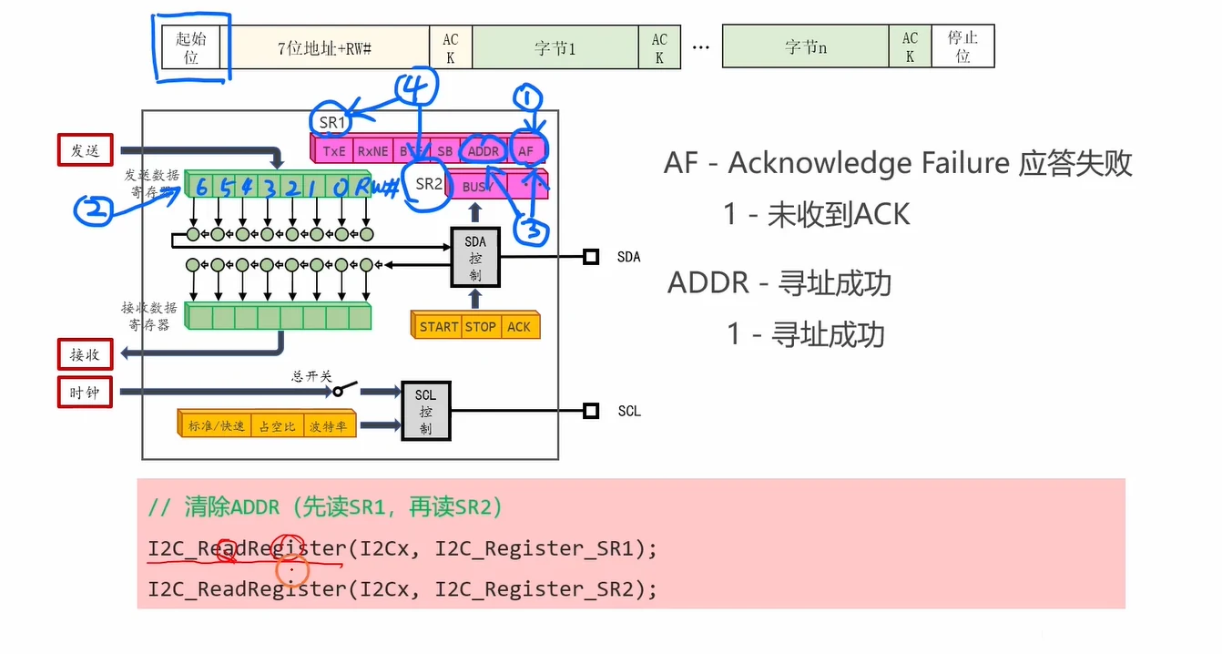 清除 ADDR 的标准序列：先读 SR1、再读 SR2，顺序不能颠倒