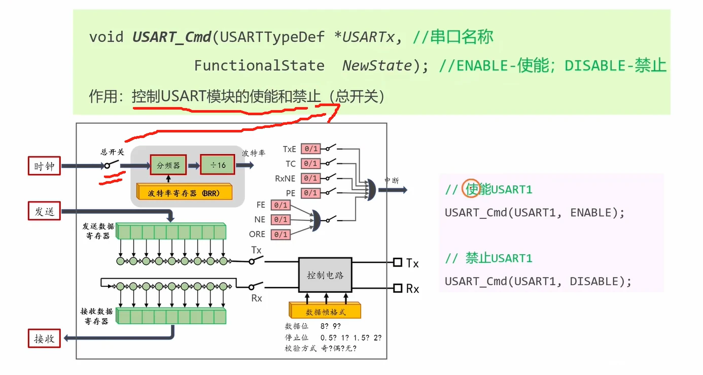 USART_Cmd 总开关接口：对应结构图中时钟入口处的"总开关"，示例为使能/禁止 USART1