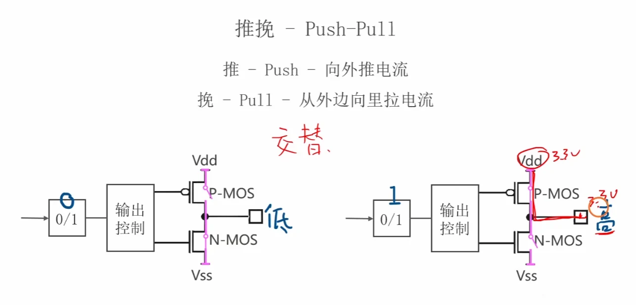 推挽输出：写 0 时 N-MOS 导通输出低、写 1 时 P-MOS 导通输出高，两管交替导通
