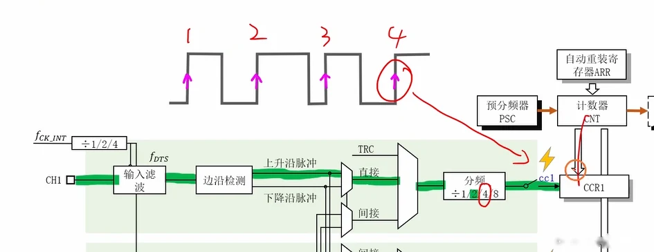 分频为 4 的效果：第 4 个上升沿才触发一次 cc1 事件（图中 ÷4 被圈出）