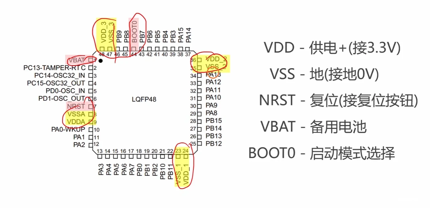 LQFP48 全部引脚分布：高亮出的 VDD/VSS/VDDA/VSSA/NRST/VBAT/BOOT0 等特殊脚及各自作用