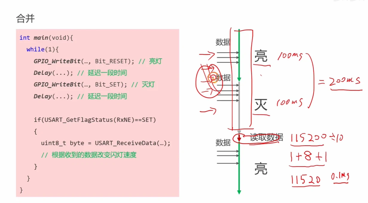 速率对比的算术：一次完整闪烁 200ms，而一个字节只要 0.1ms——同一段时间里到来了约 2000 个字节，轮询只能读到其中一两个