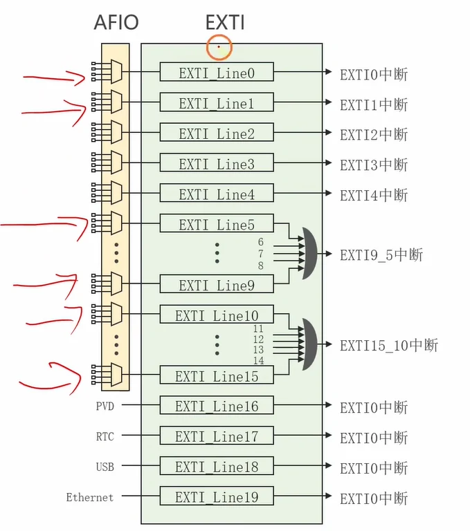 AFIO+EXTI 全貌：Line0~15 按端口四选一映射，Line0~4 独立中断、5~9 与 10~15 分组共享中断