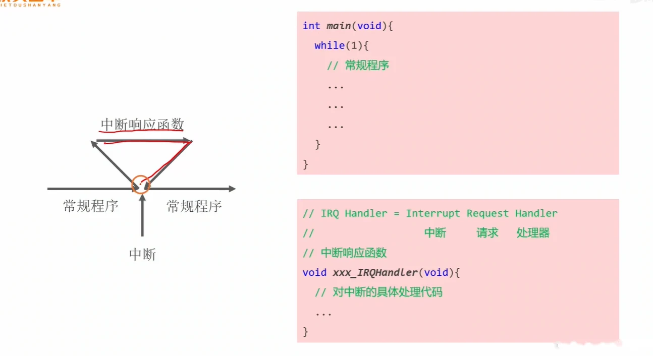 中断在代码里的样子：main 的 while 是常规程序，另写一个 xxx_IRQHandler 函数即中断响应函数，由硬件在事件发生时自动跳入