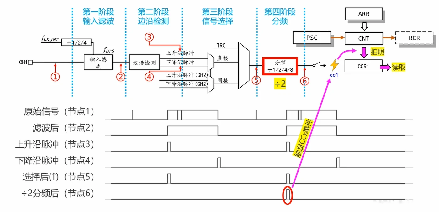 六级节点波形图：原始信号经滤波、边沿检测、信号选择、分频后，每个脉冲触发一次 CC 事件拍照