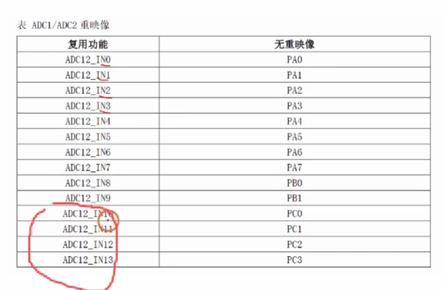 ADC1/ADC2 通道与引脚对照表：IN0~IN9 对应 PA0~PA7/PB0/PB1；圈出的 IN10~IN13 需重映射才有（PC0~PC3）