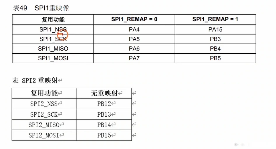 从这张图读出：表49 SPI1/SPI2 的默认与重映射引脚分配，本项目最终用的是重映射一组