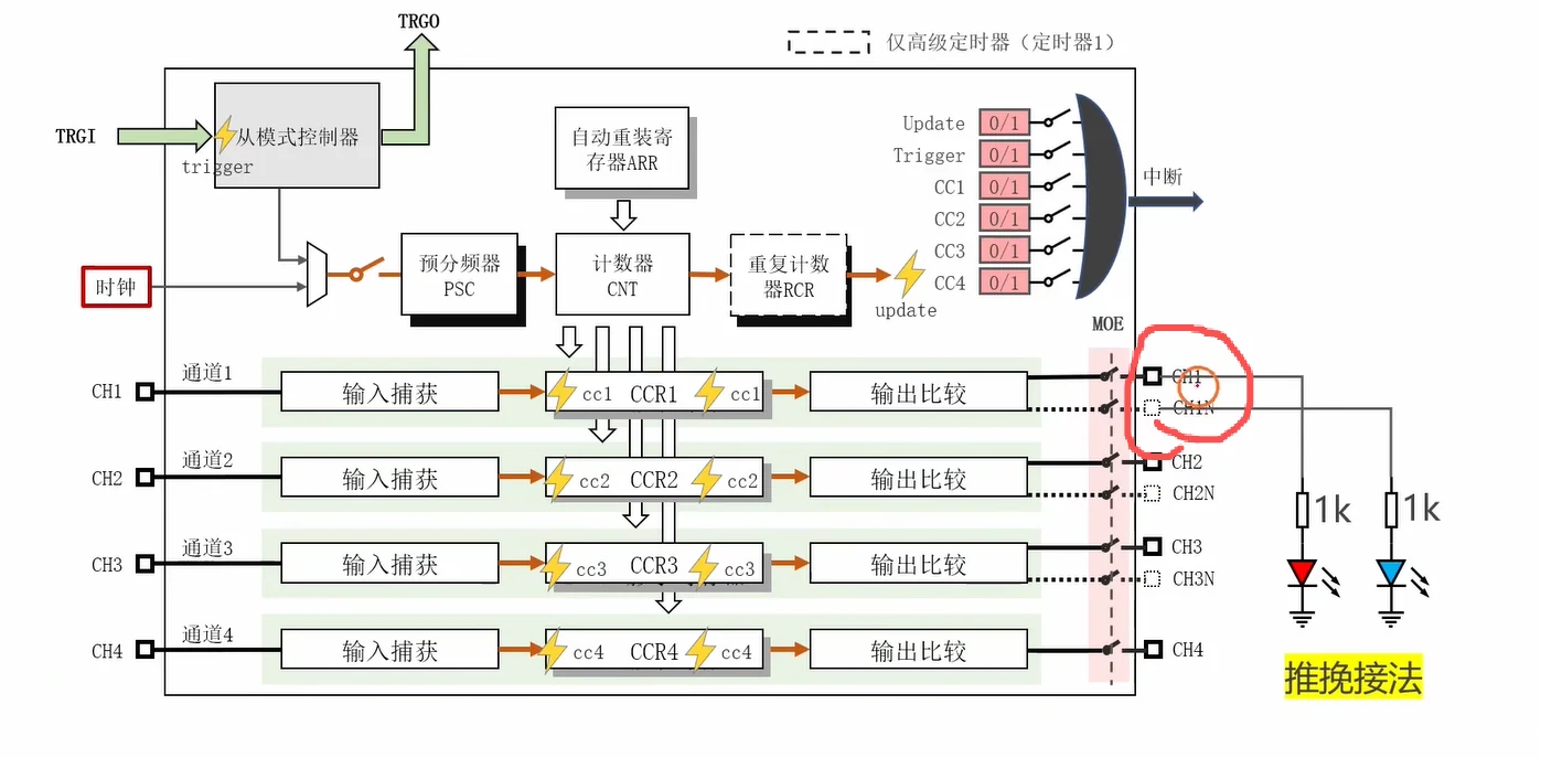 实验接法：TIM1 的 CH1 与 CH1N 各经 1k 电阻驱动一颗 LED，反相点亮