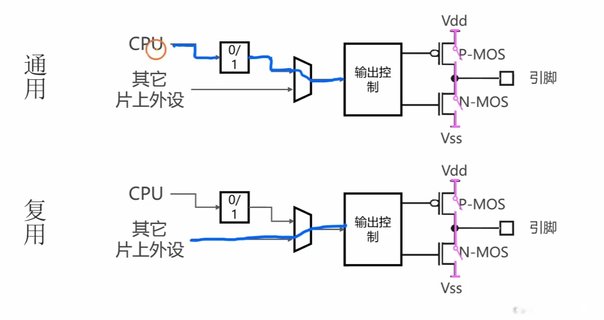 通用 vs 复用：输出控制信号来自 CPU 的 ODR 还是来自片上外设的选择路径
