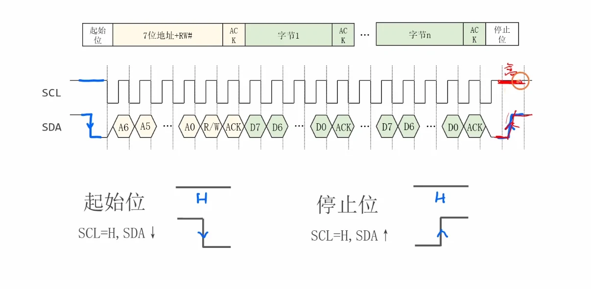 起始位与停止位的定义波形：起始位 SCL=H、SDA 由高变低；停止位 SCL=H、SDA 由低变高；上方为整帧位序、中间为 SCL/SDA 时序对照