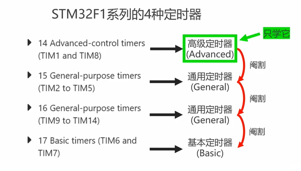 读出 F1 定时器三级分类及型号归属：TIM1/TIM8 高级、TIM2~14 通用、TIM6/7 基本