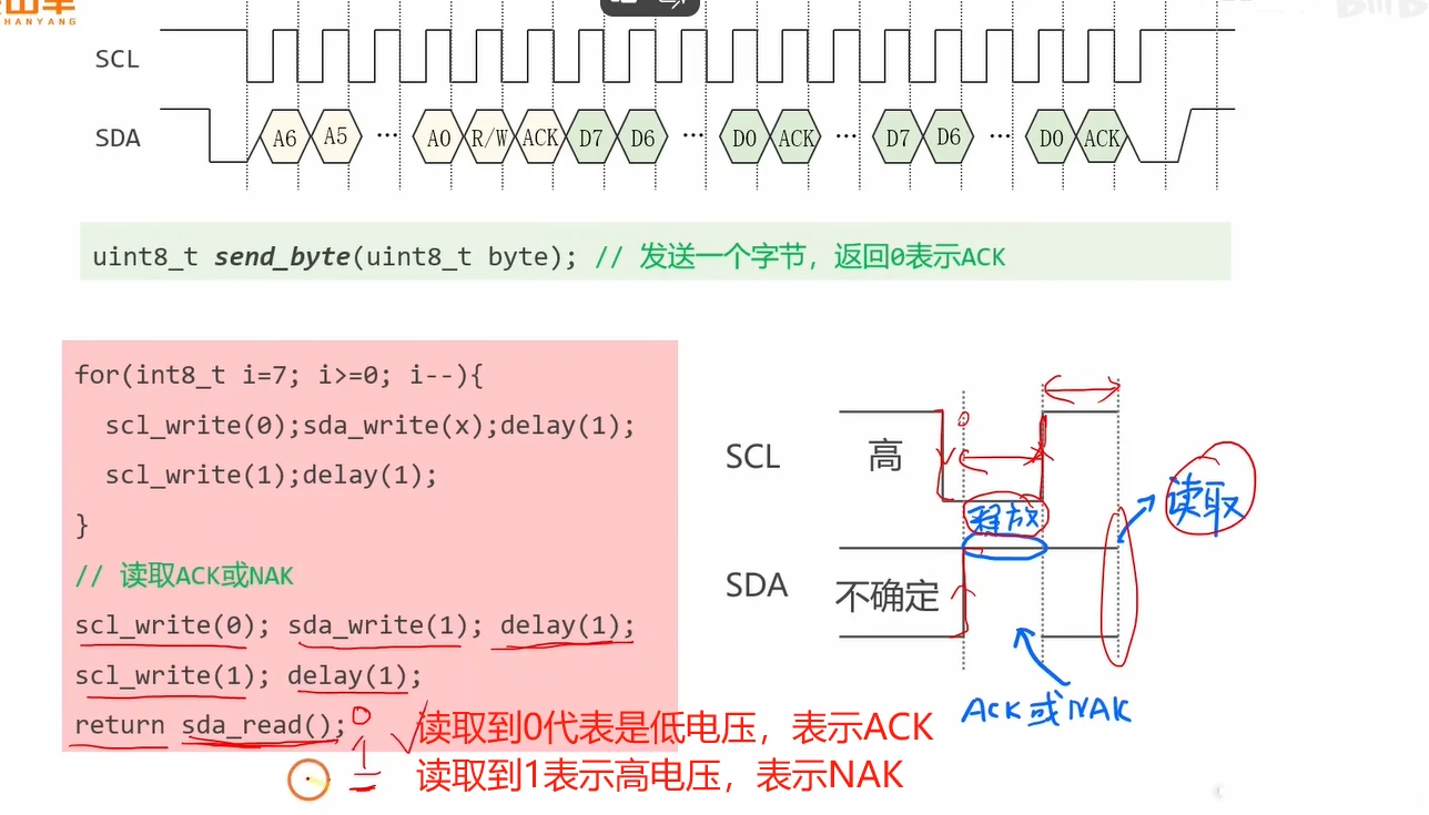 从这张图读出：send_byte 的完整流程——8 位循环 + 第 9 个时钟读 ACK（读 0=ACK，读 1=NAK）